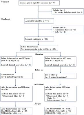 Evaluating the impact of a darts game intervention on cognitive function in older adults with and without mild cognitive impairment: a pilot study